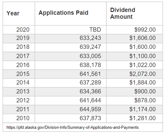 Everything You Need To Know: Alaska Permanent Fund Dividend (PFD)